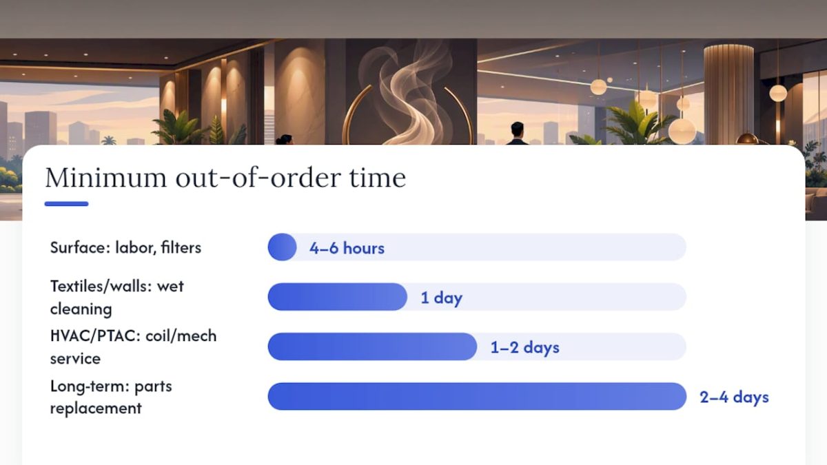 Comparison of smoke remediation levels by time and cost