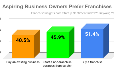 Non-Franchise Business Opportunity vs. Franchise | MOR