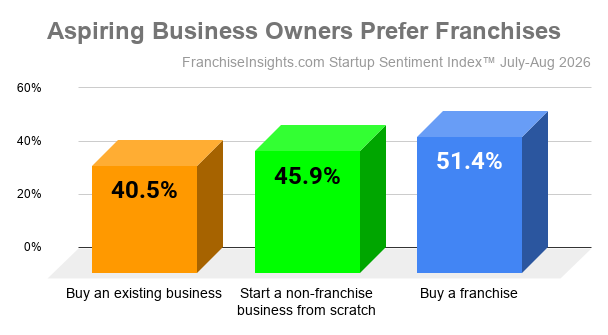 Non-Franchise Business Opportunity vs. Franchise | MOR